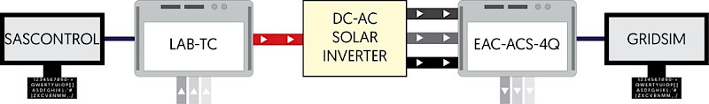 Three Phase Grid-tied Inverter Test Setup