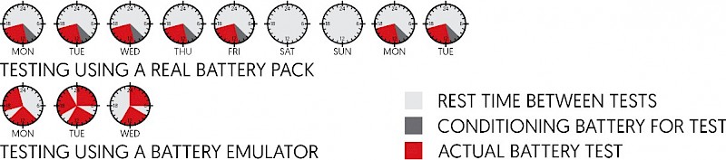 Example of Possible Time Savings Using a Battery Emulator