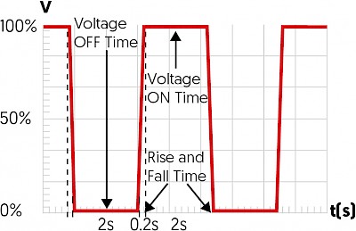 Example of Pulsed Charging Profile