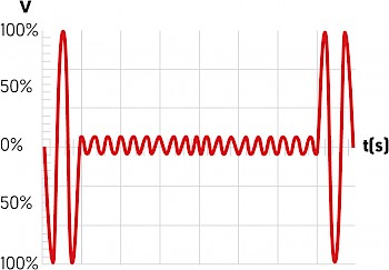 Brownout Testing Example