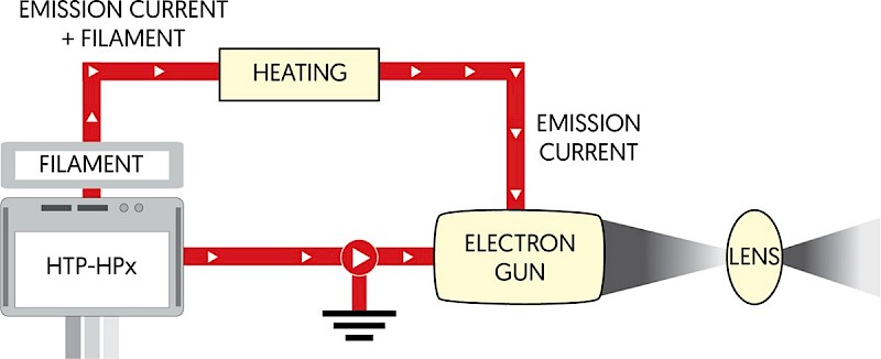 Powering an Electron Beam