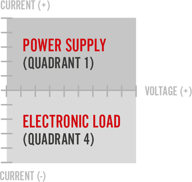 Bidirectional Quadrant Diagram