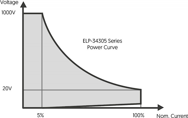 ELP-34305 Series Characterisation Curve