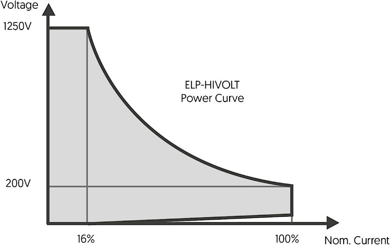 ELP-HIVOLT Characterisation Curve