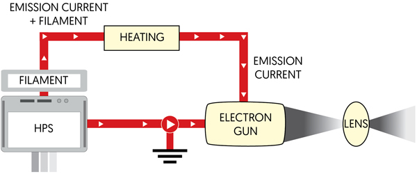 Power Supply Powering Electron Gun