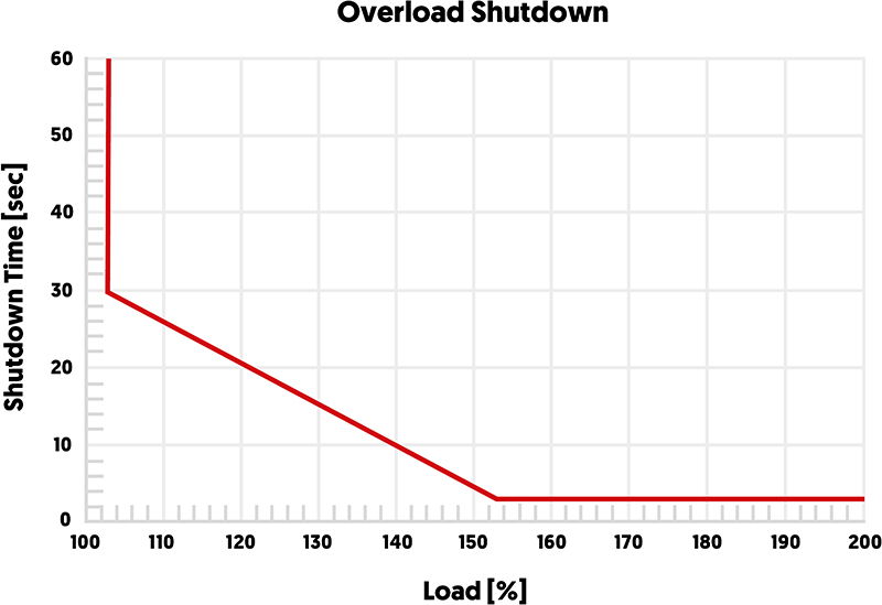 Overload Shutdown Diagram