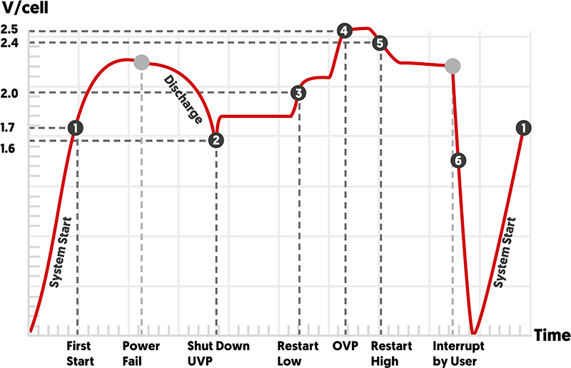 DC Overvoltage/Undervoltage Graph