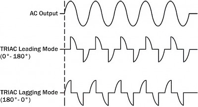 Simulation of TRIAC Power Output