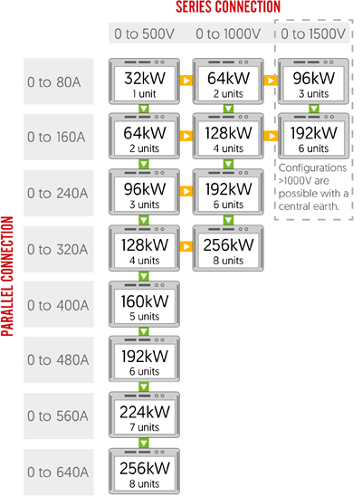 Modular Master/Slave Configurations