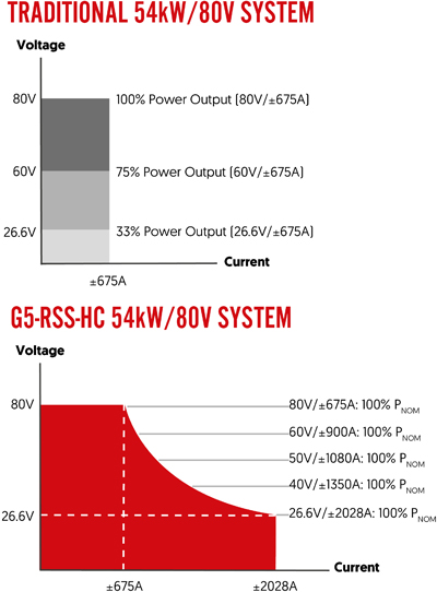 Autoranging Capability of 54kW/80V Module