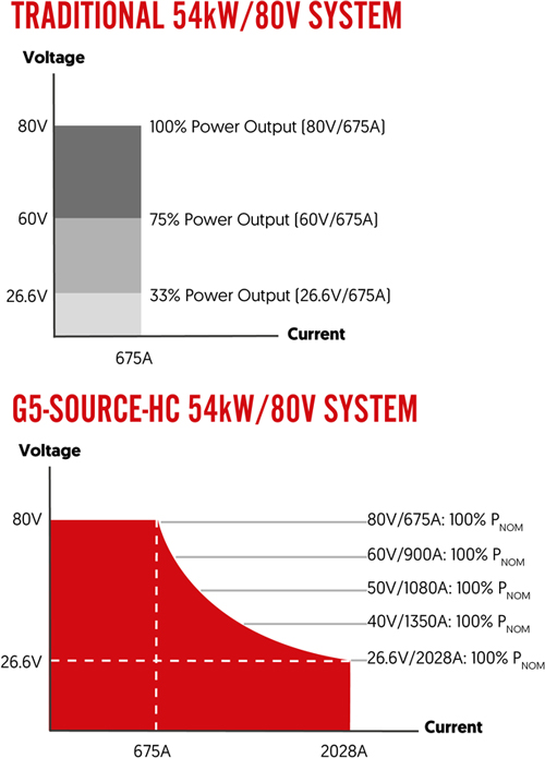 Autoranging Capability of 54kW/80V Modules